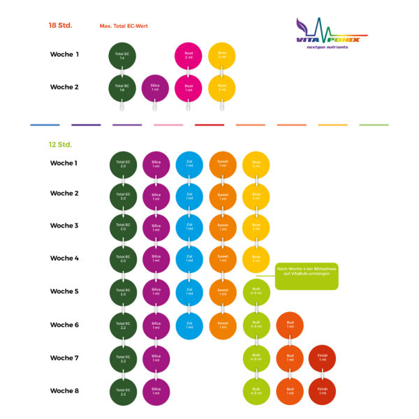 Vitaponix nextgen nutrients Düngeschema